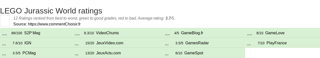 Ratings LEGO Jurassic World