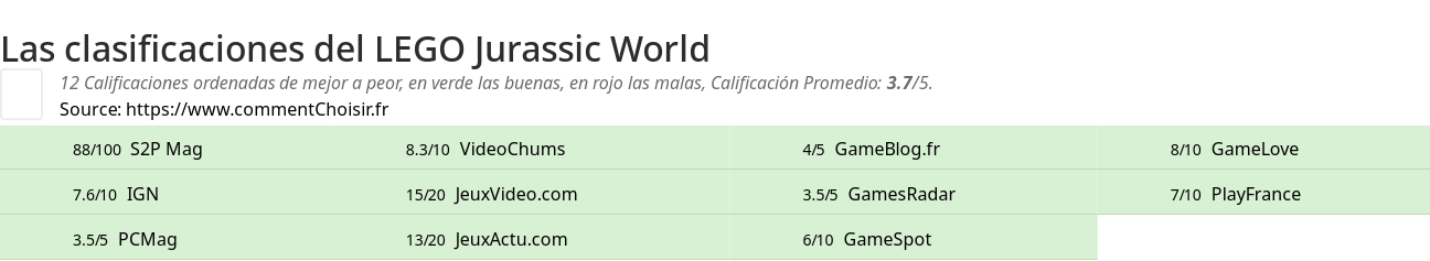 Ratings LEGO Jurassic World