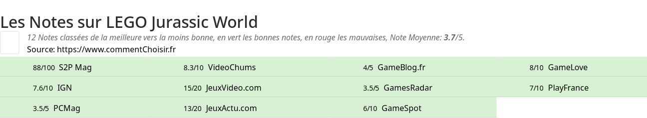 Ratings LEGO Jurassic World