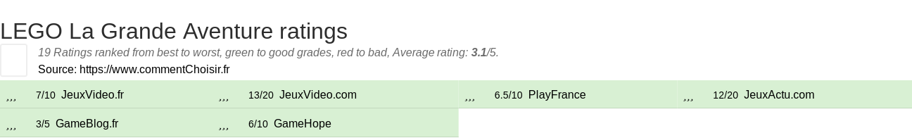 Ratings LEGO La Grande Aventure