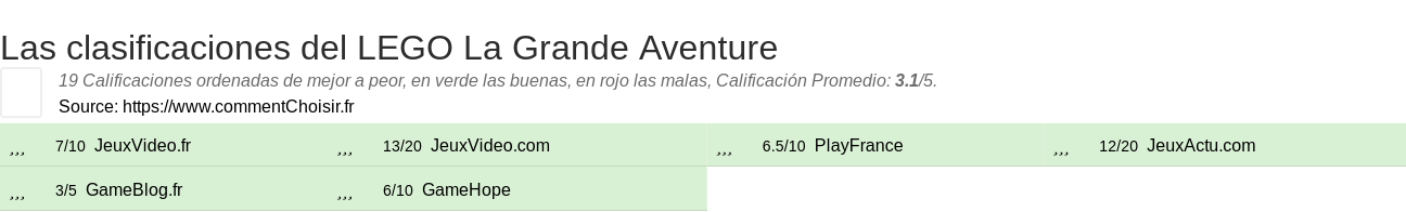 Ratings LEGO La Grande Aventure