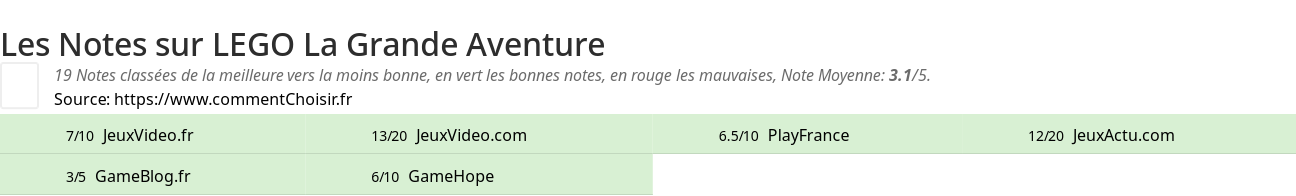 Ratings LEGO La Grande Aventure