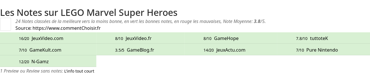 Ratings LEGO Marvel Super Heroes