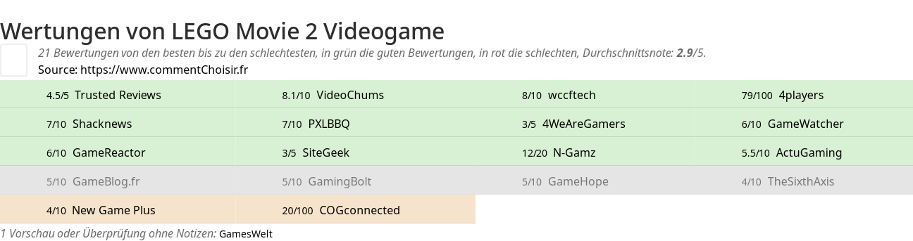 Ratings LEGO Movie 2 Videogame