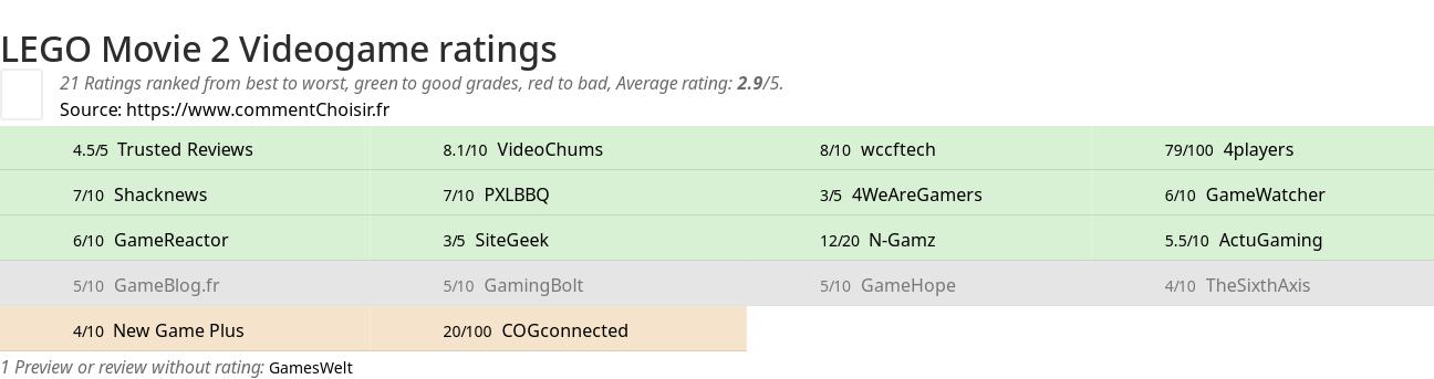 Ratings LEGO Movie 2 Videogame