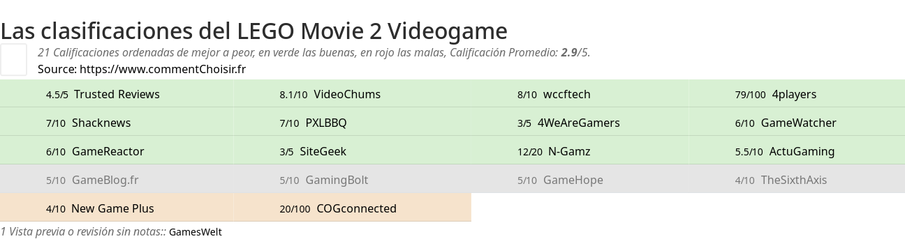 Ratings LEGO Movie 2 Videogame