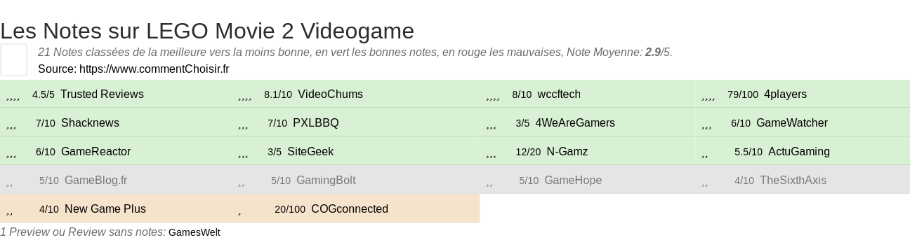 Ratings LEGO Movie 2 Videogame