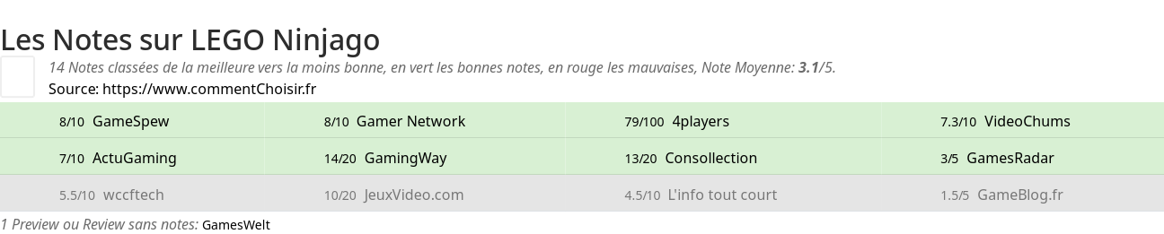 Ratings LEGO Ninjago