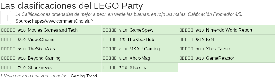 Ratings LEGO Party