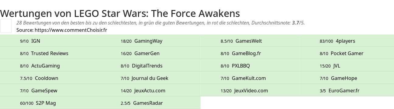 Ratings LEGO Star Wars: The Force Awakens