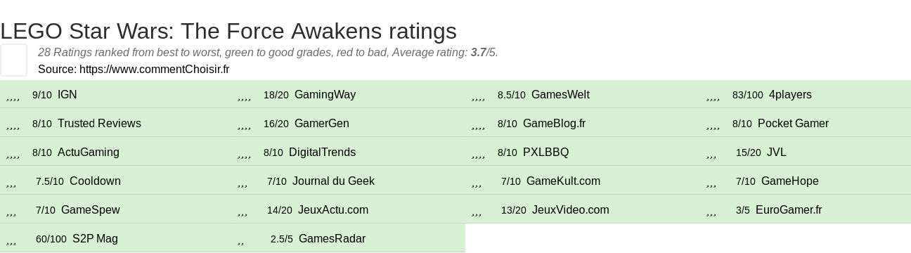 Ratings LEGO Star Wars: The Force Awakens