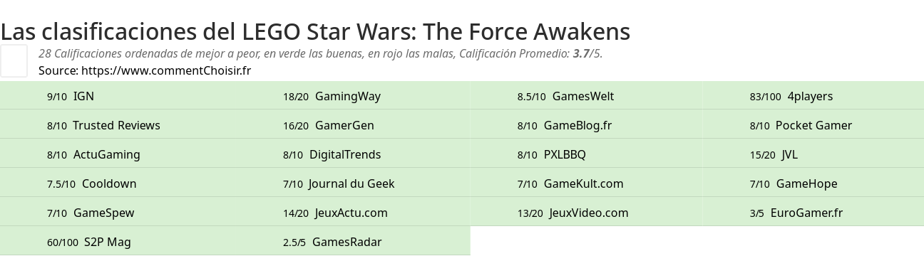 Ratings LEGO Star Wars: The Force Awakens