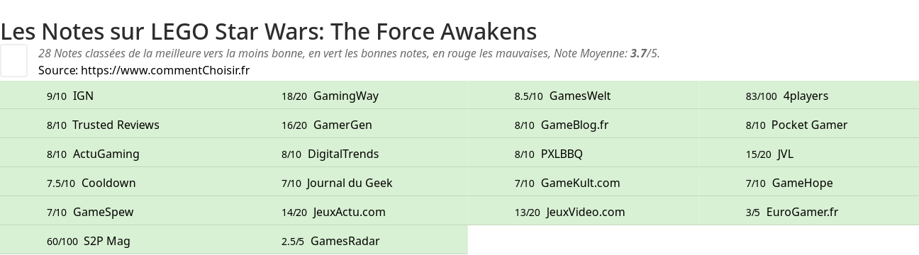 Ratings LEGO Star Wars: The Force Awakens