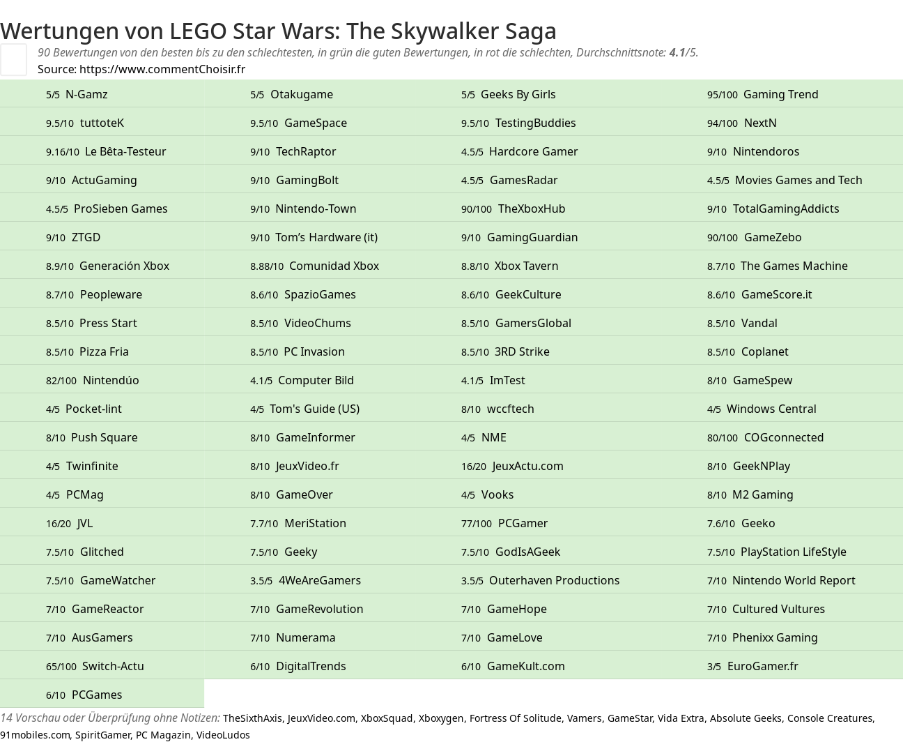 Ratings LEGO Star Wars: The Skywalker Saga