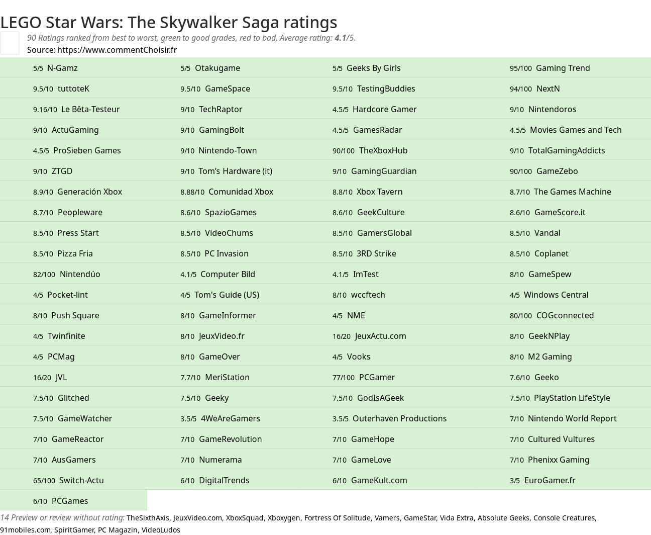 Ratings LEGO Star Wars: The Skywalker Saga