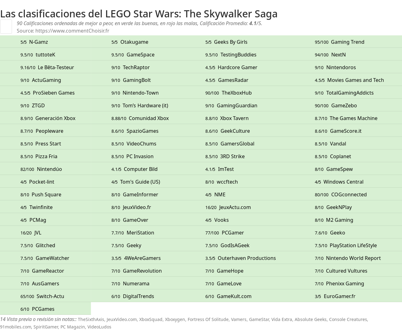 Ratings LEGO Star Wars: The Skywalker Saga