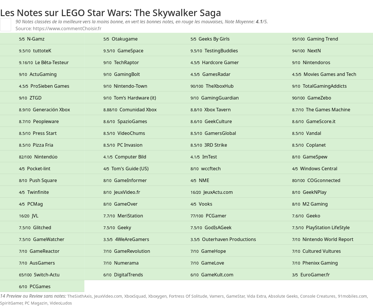 Ratings LEGO Star Wars: The Skywalker Saga