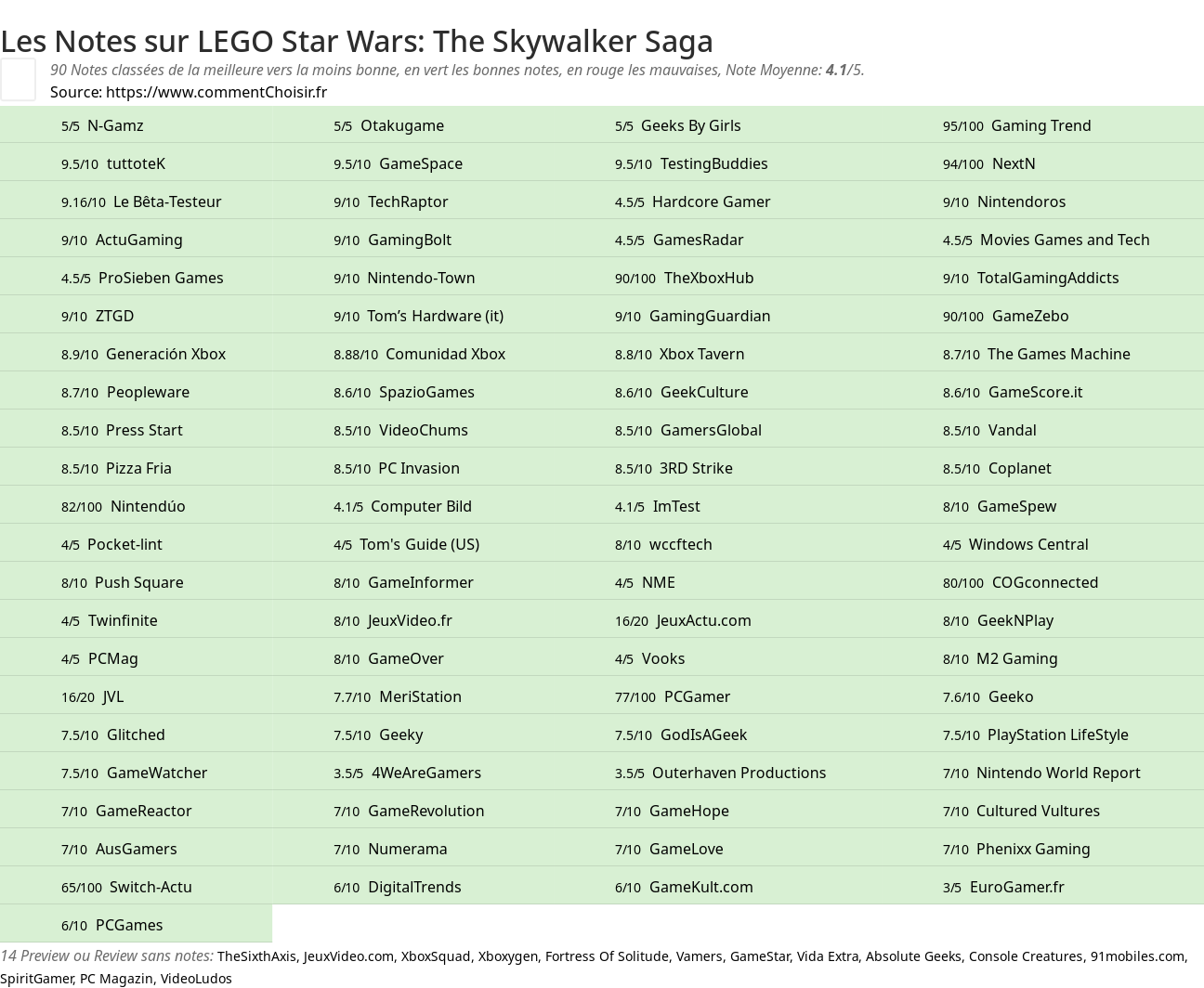 Ratings LEGO Star Wars: The Skywalker Saga