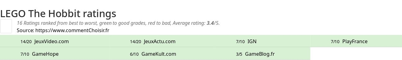 Ratings LEGO The Hobbit