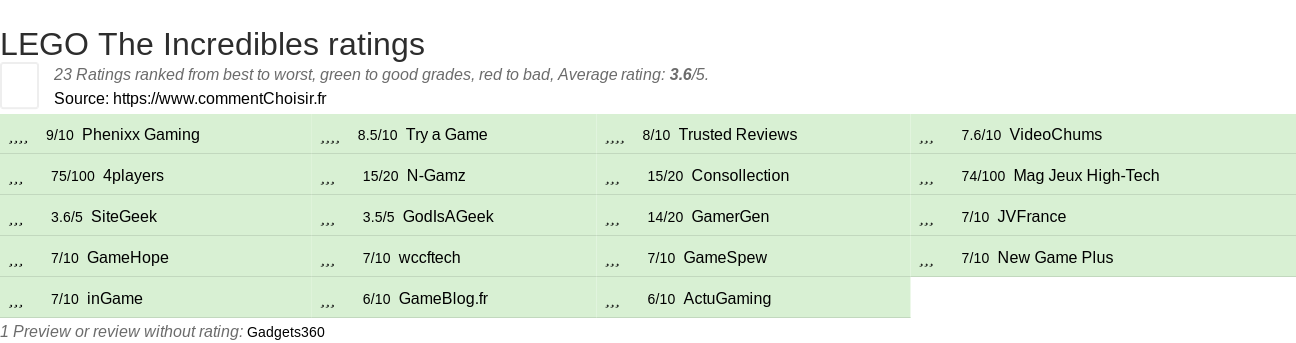 Ratings LEGO The Incredibles