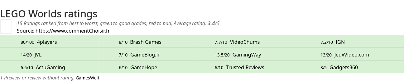 Ratings LEGO Worlds