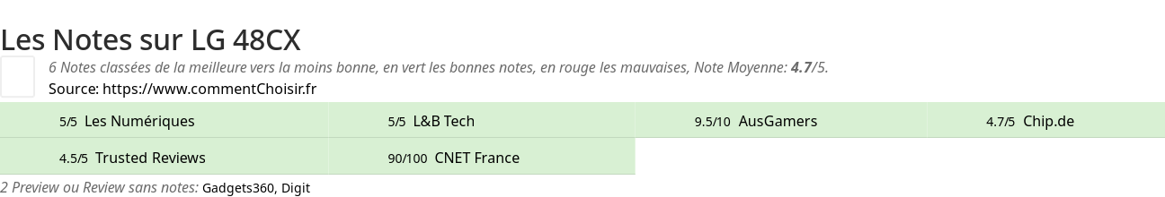 Ratings LG 48CX