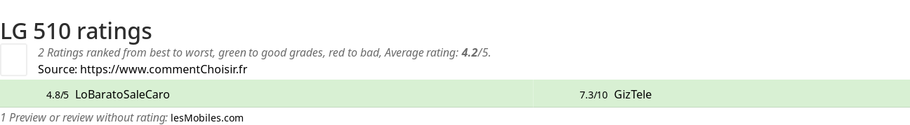 Ratings LG 510