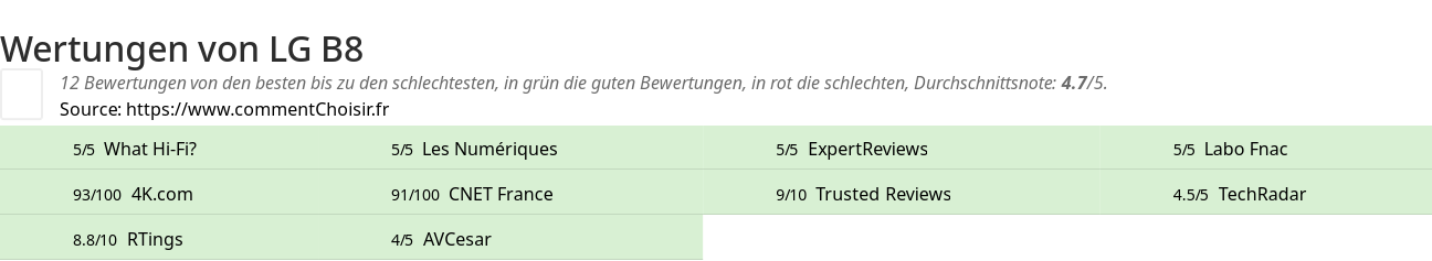 Ratings LG B8