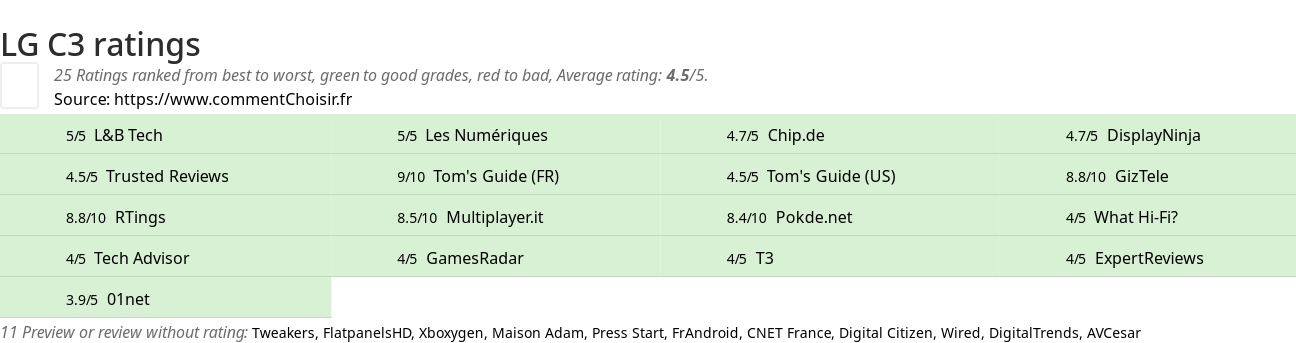 Ratings LG C3