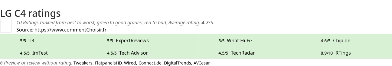 Ratings LG C4