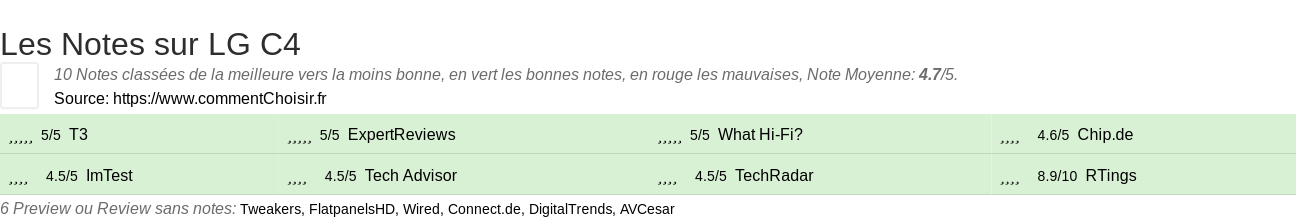 Ratings LG C4