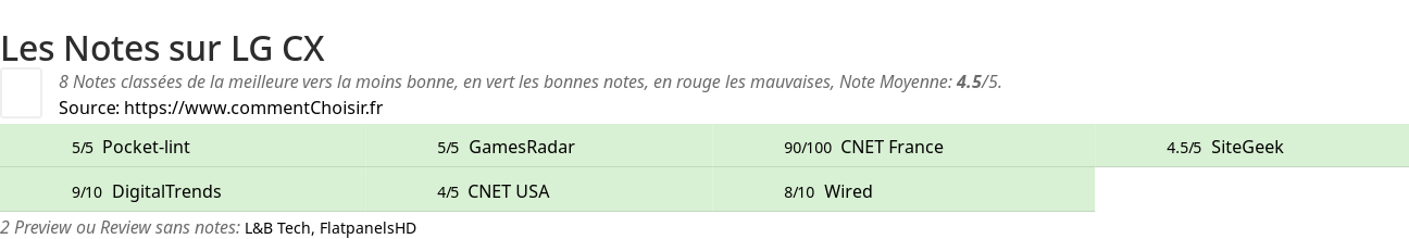 Ratings LG CX