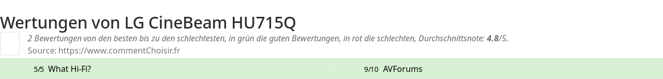 Ratings LG CineBeam HU715Q
