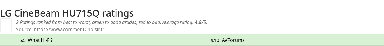 Ratings LG CineBeam HU715Q