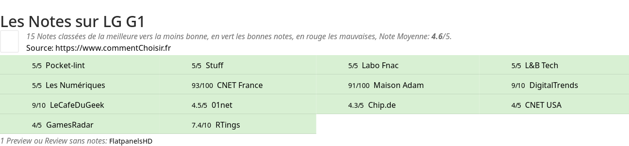 Ratings LG G1