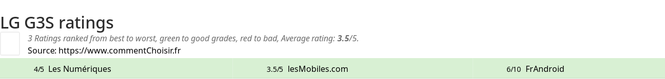 Ratings LG G3S