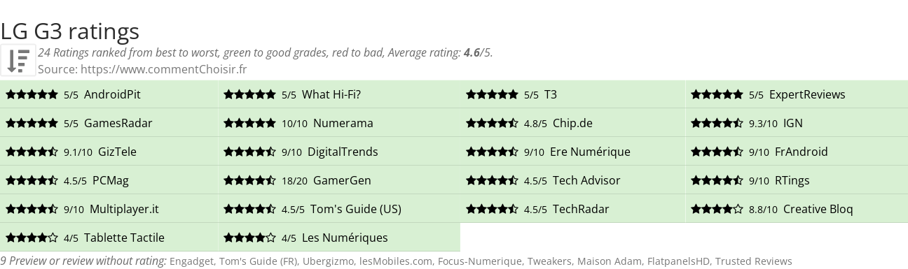 Ratings LG G3