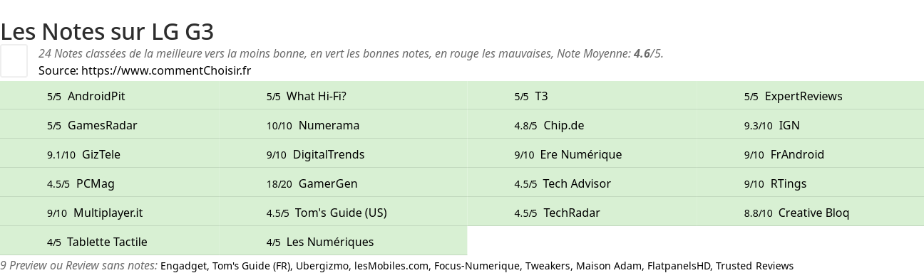 Ratings LG G3