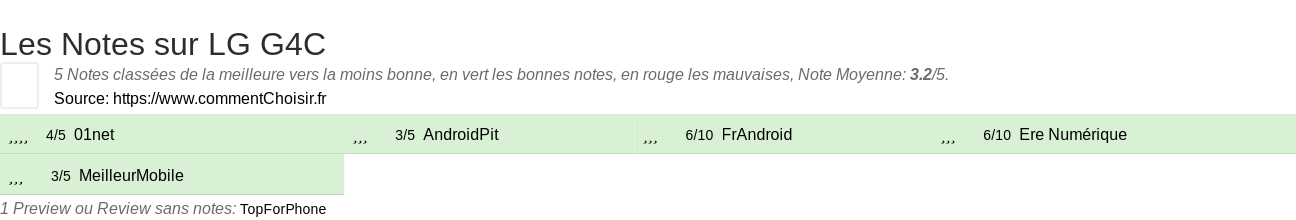 Ratings LG G4C