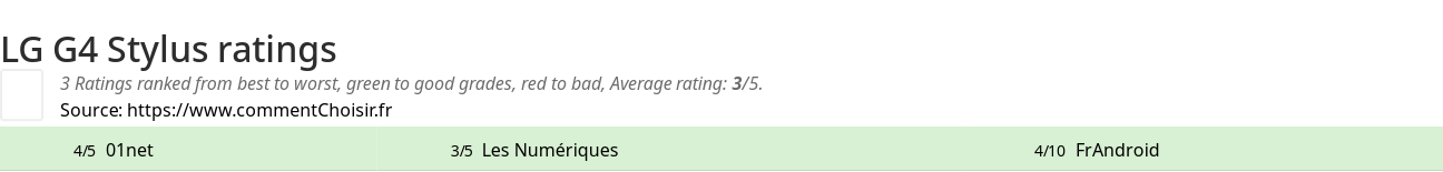 Ratings LG G4 Stylus