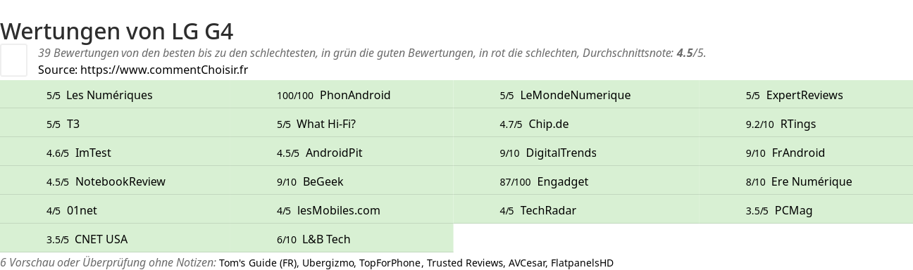 Ratings LG G4