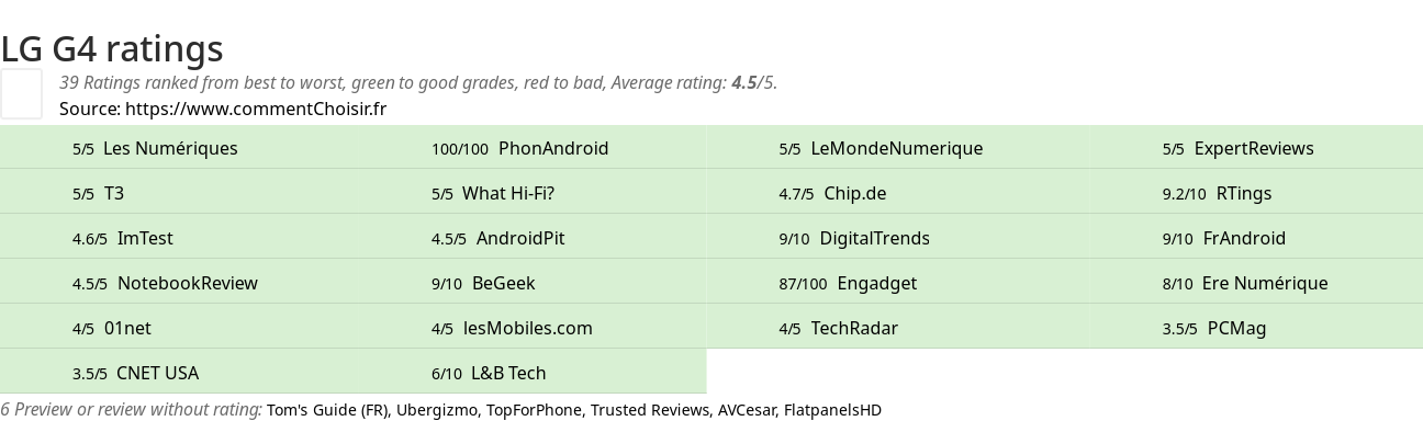 Ratings LG G4