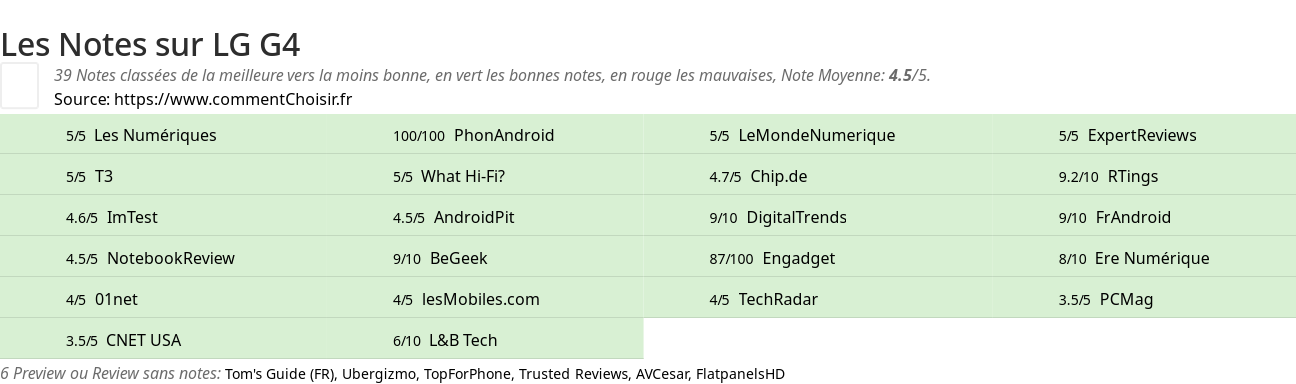 Ratings LG G4