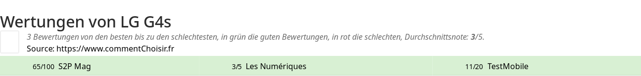 Ratings LG G4s
