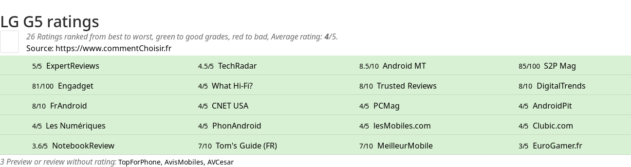 Ratings LG G5