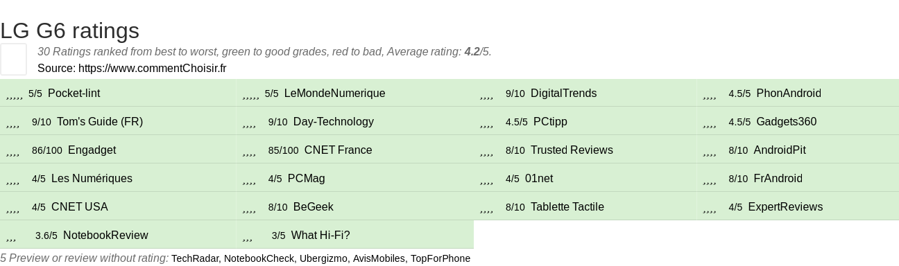 Ratings LG G6