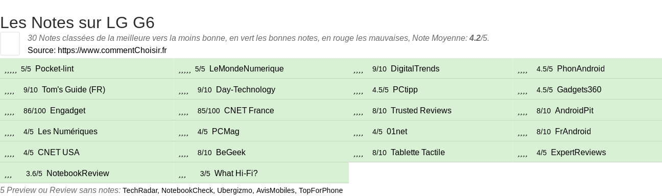 Ratings LG G6