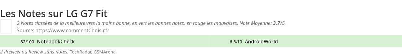 Ratings LG G7 Fit