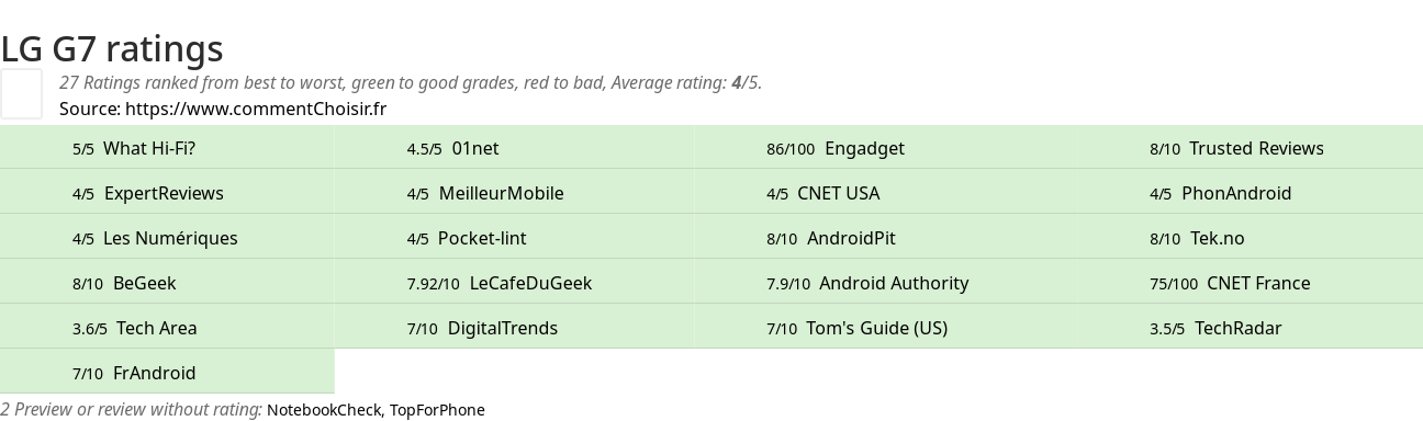 Ratings LG G7