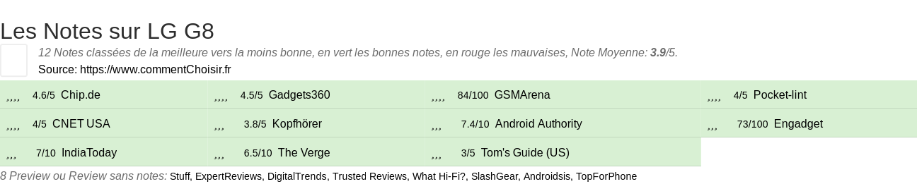 Ratings LG G8